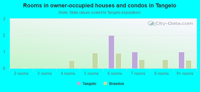 Rooms in owner-occupied houses and condos in Tangelo
