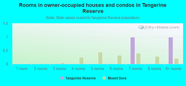 Rooms in owner-occupied houses and condos in Tangerine Reserve