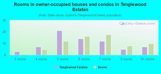 Rooms in owner-occupied houses and condos in Tanglewood Estates