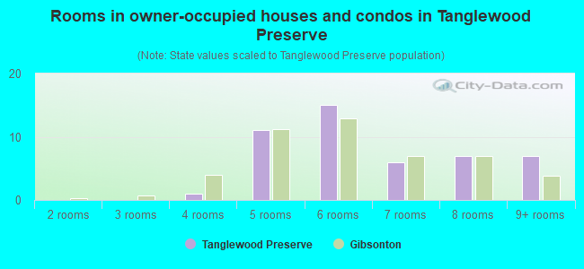 Rooms in owner-occupied houses and condos in Tanglewood Preserve