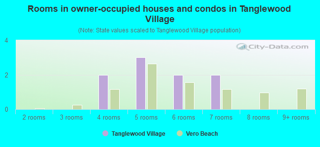 Rooms in owner-occupied houses and condos in Tanglewood Village
