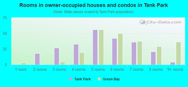 Rooms in owner-occupied houses and condos in Tank Park