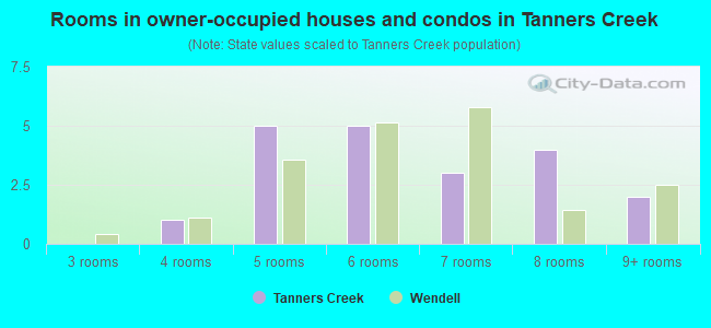 Rooms in owner-occupied houses and condos in Tanners Creek