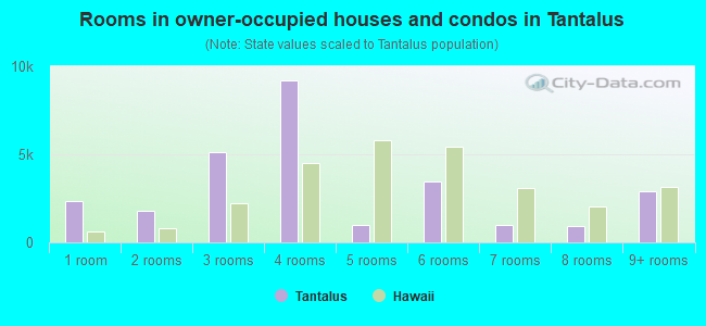 Rooms in owner-occupied houses and condos in Tantalus