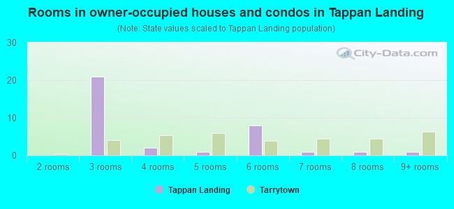Rooms in owner-occupied houses and condos in Tappan Landing
