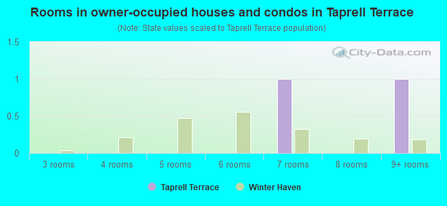 Rooms in owner-occupied houses and condos in Taprell Terrace