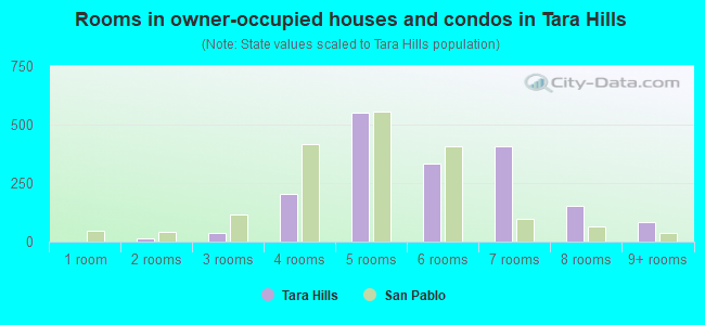 Rooms in owner-occupied houses and condos in Tara Hills