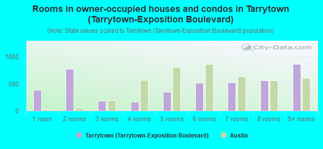 Rooms in owner-occupied houses and condos in Tarrytown (Tarrytown-Exposition Boulevard)