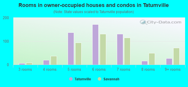 Rooms in owner-occupied houses and condos in Tatumville