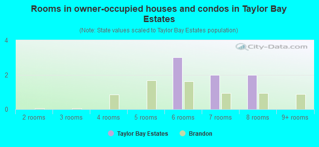 Rooms in owner-occupied houses and condos in Taylor Bay Estates