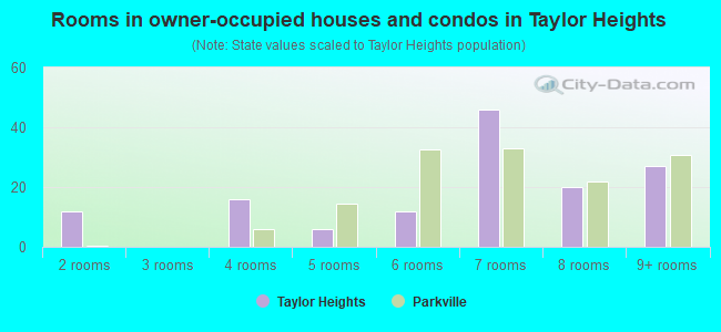 Rooms in owner-occupied houses and condos in Taylor Heights