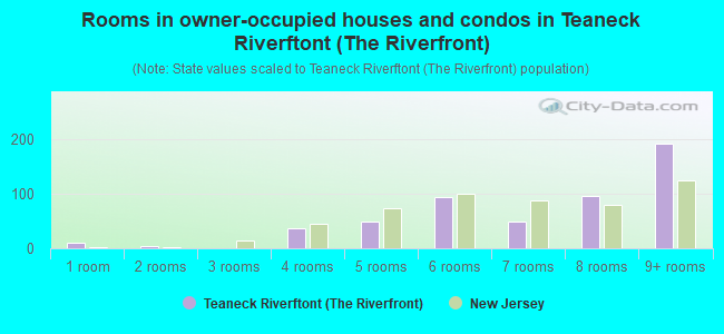 Rooms in owner-occupied houses and condos in Teaneck Riverftont (The Riverfront)