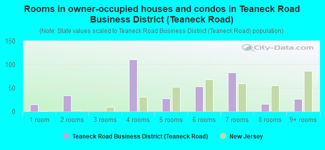 Rooms in owner-occupied houses and condos in Teaneck Road Business District (Teaneck Road)