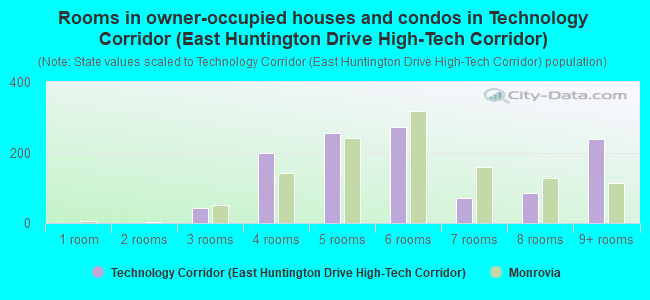 Rooms in owner-occupied houses and condos in Technology Corridor (East Huntington Drive High-Tech Corridor)