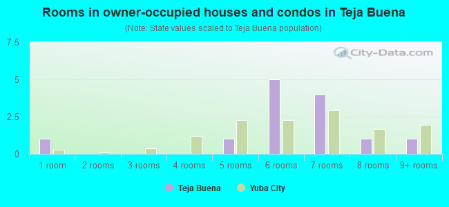 Rooms in owner-occupied houses and condos in Teja Buena