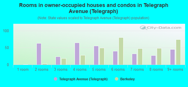 Rooms in owner-occupied houses and condos in Telegraph Avenue (Telegraph)