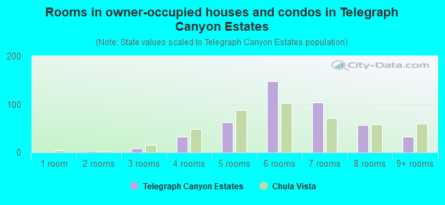 Rooms in owner-occupied houses and condos in Telegraph Canyon Estates