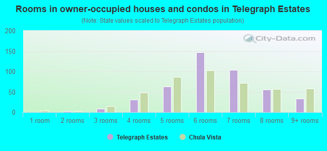Rooms in owner-occupied houses and condos in Telegraph Estates