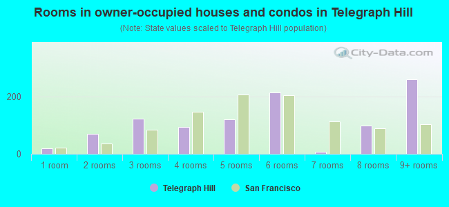 Rooms in owner-occupied houses and condos in Telegraph Hill