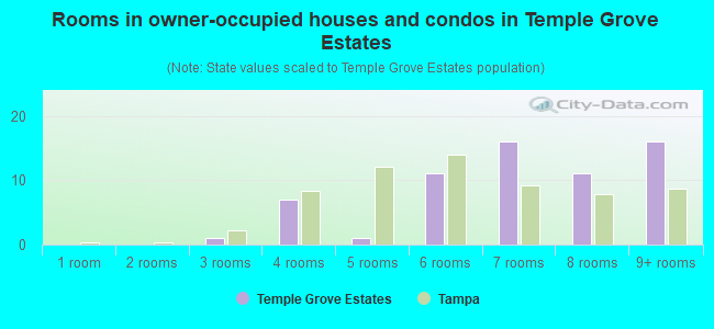 Rooms in owner-occupied houses and condos in Temple Grove Estates