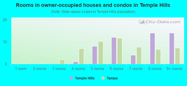Rooms in owner-occupied houses and condos in Temple Hills