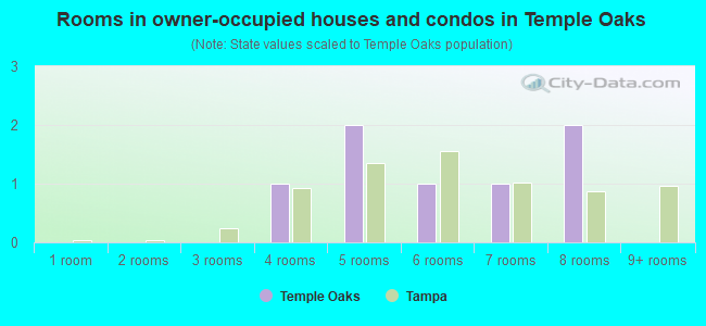 Rooms in owner-occupied houses and condos in Temple Oaks