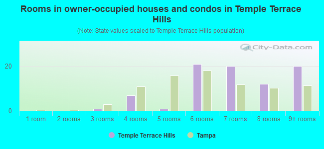 Rooms in owner-occupied houses and condos in Temple Terrace Hills