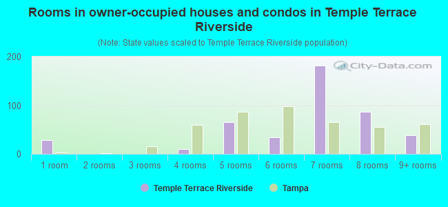 Rooms in owner-occupied houses and condos in Temple Terrace Riverside