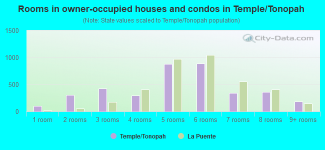 Rooms in owner-occupied houses and condos in Temple/Tonopah