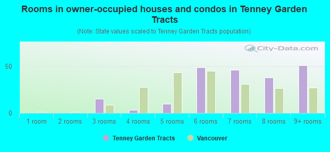 Rooms in owner-occupied houses and condos in Tenney Garden Tracts