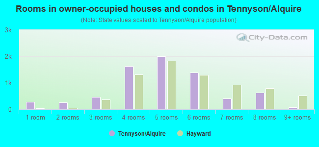 Rooms in owner-occupied houses and condos in Tennyson/Alquire