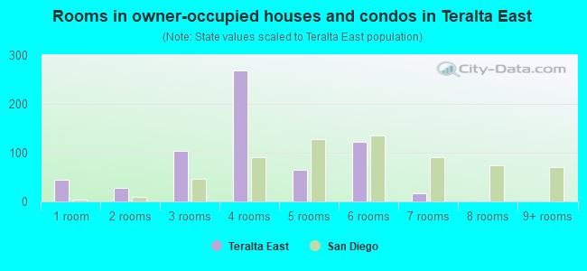 Rooms in owner-occupied houses and condos in Teralta East