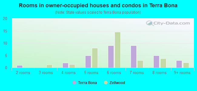 Rooms in owner-occupied houses and condos in Terra Bona
