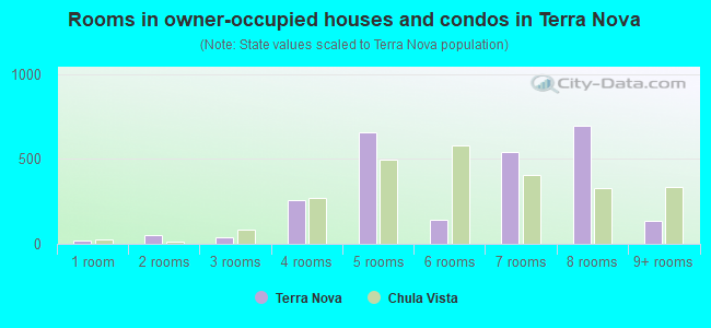 Rooms in owner-occupied houses and condos in Terra Nova