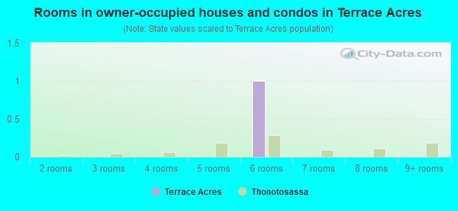 Rooms in owner-occupied houses and condos in Terrace Acres