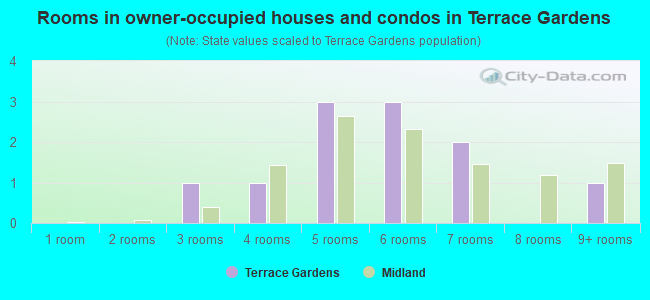Rooms in owner-occupied houses and condos in Terrace Gardens