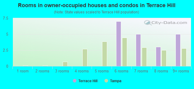 Rooms in owner-occupied houses and condos in Terrace Hill