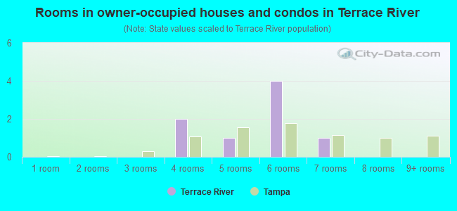 Rooms in owner-occupied houses and condos in Terrace River