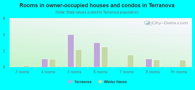 Rooms in owner-occupied houses and condos in Terranova
