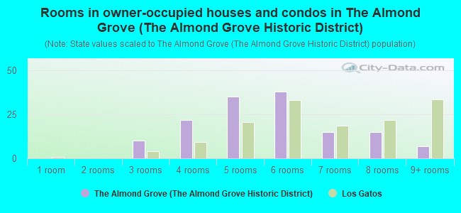 Rooms in owner-occupied houses and condos in The Almond Grove (The Almond Grove Historic District)