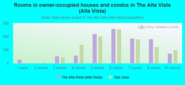 Rooms in owner-occupied houses and condos in The Alta Vista (Alta Vista)