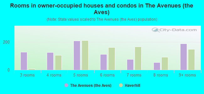 Rooms in owner-occupied houses and condos in The Avenues (the Aves)