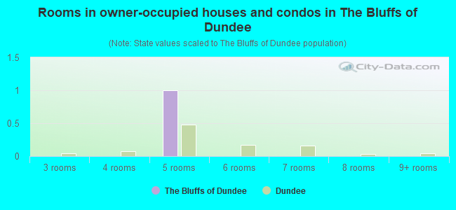 Rooms in owner-occupied houses and condos in The Bluffs of Dundee