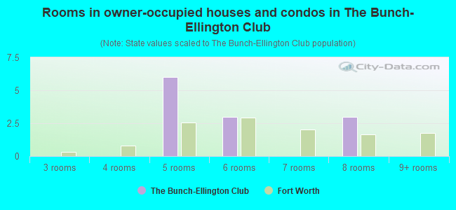 Rooms in owner-occupied houses and condos in The Bunch-Ellington Club