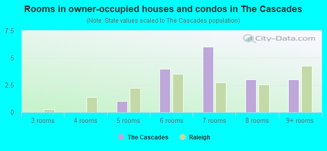 Rooms in owner-occupied houses and condos in The Cascades