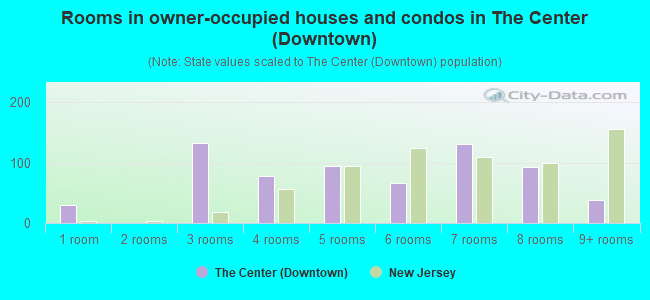 Rooms in owner-occupied houses and condos in The Center (Downtown)