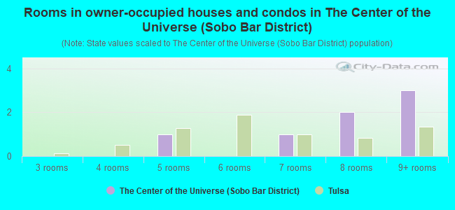 Rooms in owner-occupied houses and condos in The Center of the Universe (Sobo Bar District)