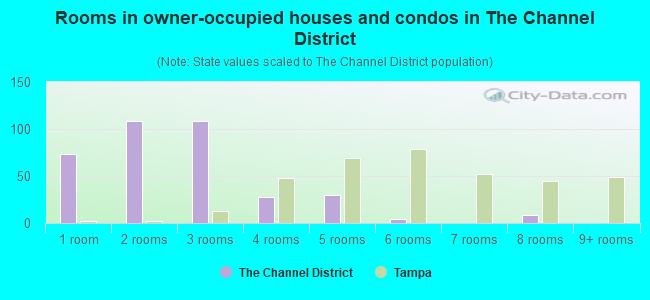 Rooms in owner-occupied houses and condos in The Channel District