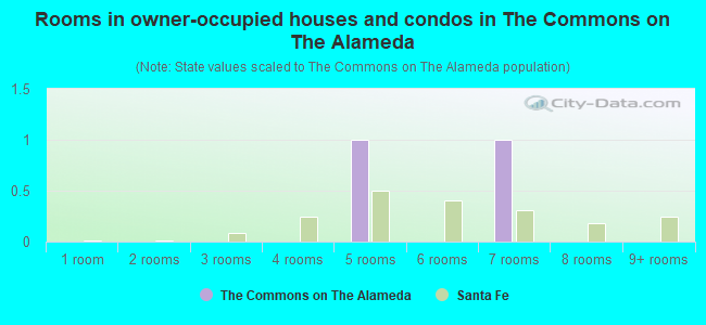 Rooms in owner-occupied houses and condos in The Commons on The Alameda