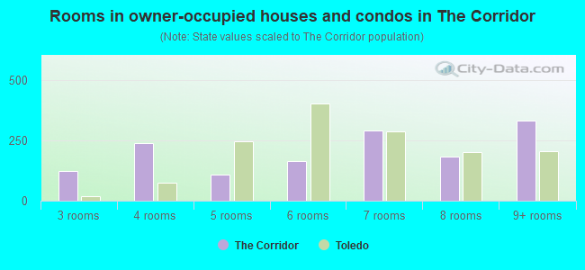 Rooms in owner-occupied houses and condos in The Corridor